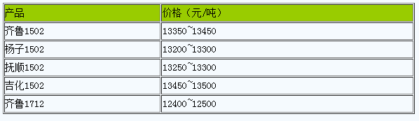 山東地區(qū)丁苯橡膠市場行情小幅調(diào)整.png