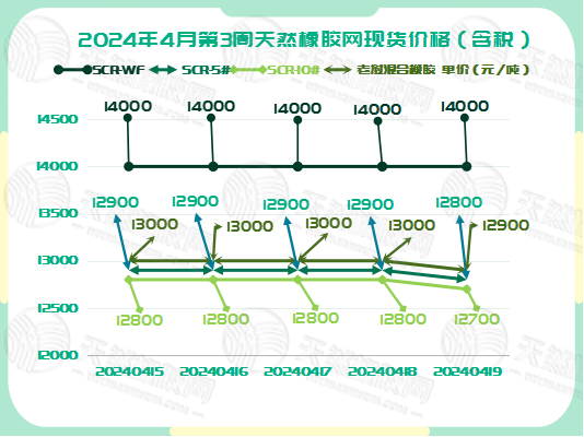 二零二四零四二二橡膠現(xiàn)貨價格圖一.jpg