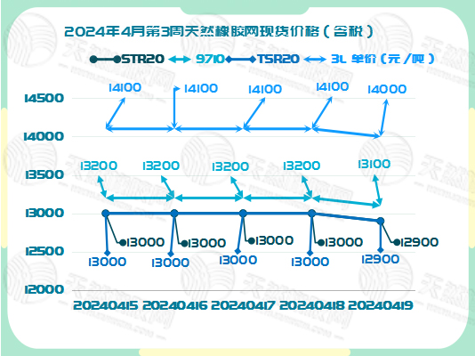 二零二四零四二二橡膠現(xiàn)貨價格圖二.jpg