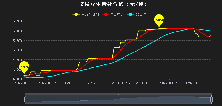 丁腈橡膠市場行情小幅整理二.png