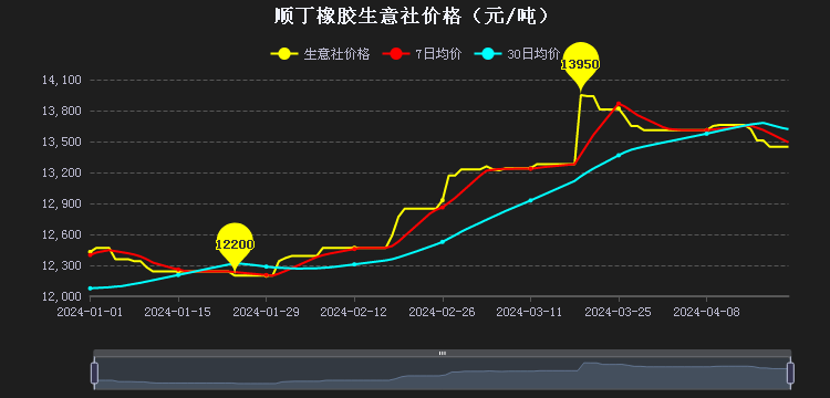 1713778365853821.png 順丁橡膠市場(chǎng)行情小幅走低二.png