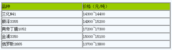 山東地區(qū)丁腈橡膠市場行情窄幅整理.png