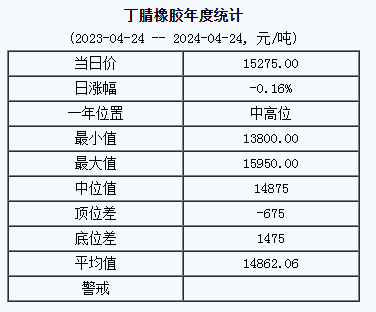 1713944807891687.png 丁腈橡膠基準(zhǔn)價.png