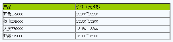 華北地區(qū)順丁橡膠市場行情弱勢整理.png