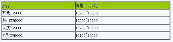 華北地區(qū)順丁橡膠市場行情弱勢(shì)整理.png