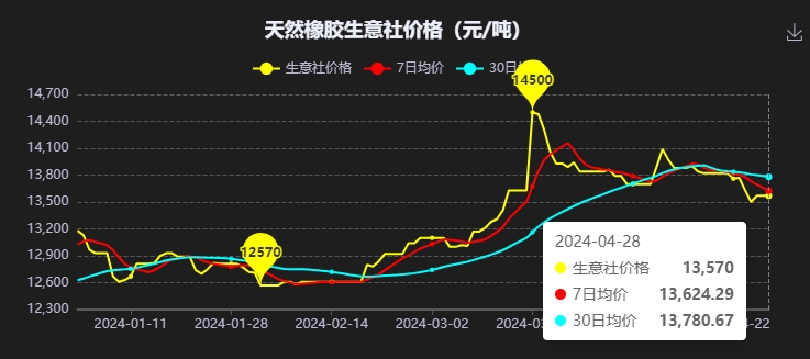 本周國內(nèi)天然橡膠現(xiàn)貨價格下行一.jpg