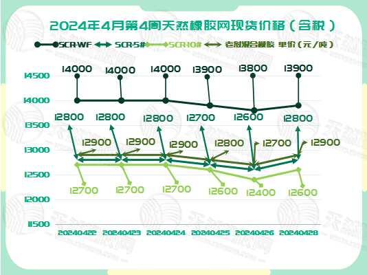 二零二四零四二九橡膠現(xiàn)貨價(jià)格圖一.jpg