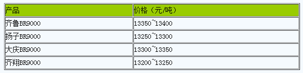 華東地區(qū)順丁橡膠市場(chǎng)行情小幅震蕩.png