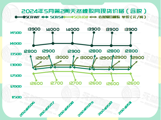 二零二四零五一六橡膠現(xiàn)貨價格圖一.jpg