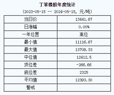 丁苯橡膠基準價.png