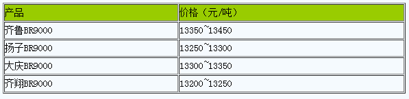 華東地區(qū)順丁橡膠市場行情大穩(wěn)小動.png