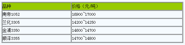 華南地區(qū)丁腈橡膠市場行情大穩(wěn)小動.png