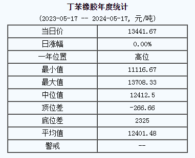 丁苯橡膠基準(zhǔn)價.png