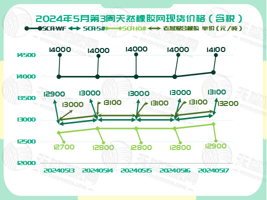 二零二四零五二一橡膠現(xiàn)貨價(jià)格圖一.jpg