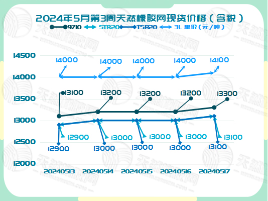 二零二四零五二一橡膠現(xiàn)貨價(jià)格圖二.jpg