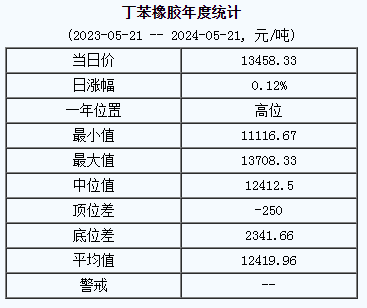 1716277381413839.png 丁苯橡膠基準價.png