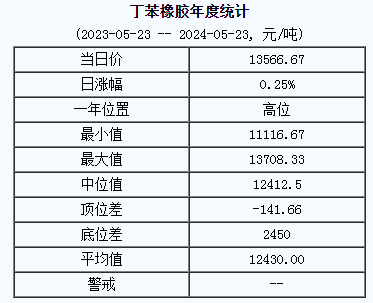 1716450410785782.png 丁苯橡膠基準(zhǔn)價(jià).png
