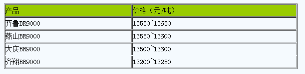 華北地區(qū)順丁橡膠市場(chǎng)行情小幅震蕩.png