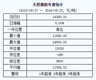 1716802133426453.png 天然橡膠基準(zhǔn)價(jià).png