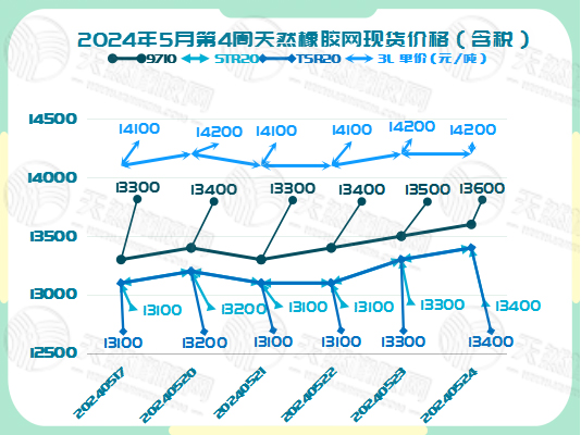 二零二四零五二九橡膠現(xiàn)貨價格圖二.jpg