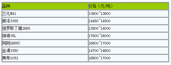 華北地區(qū)丁腈橡膠市場行情窄幅整理.png