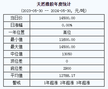 1717054531510874.png 天然橡膠基準(zhǔn)價.png
