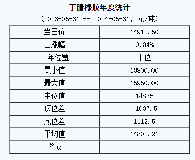 1717145606845856.png 丁腈橡膠基準價.png