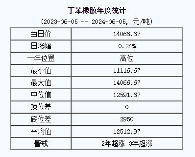 丁苯橡膠基準(zhǔn)價.png