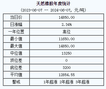1717748922866541.png 天然橡膠基準(zhǔn)價.png