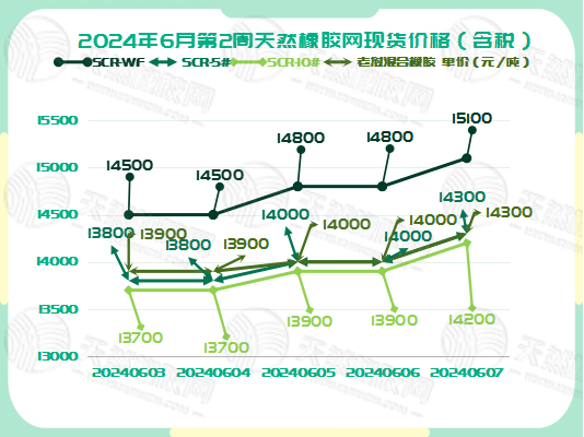 二零二四零六一一橡膠現(xiàn)貨價(jià)格圖一.jpg