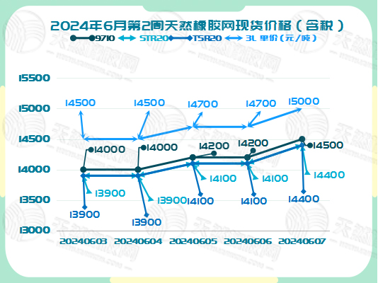 二零二四零六一一橡膠現(xiàn)貨價(jià)格圖二.jpg