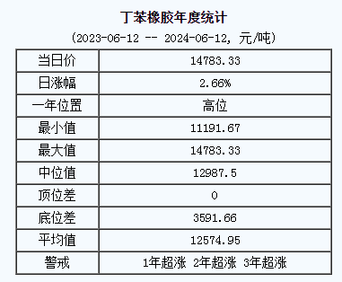 1718182173649168.png 丁苯橡膠基準(zhǔn)價(jià).png