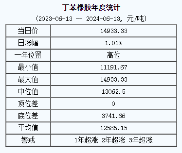 1718266469589483.png 丁苯橡膠基準(zhǔn)價(jià).png
