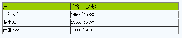 浙江地區(qū)天然橡膠市場(chǎng)行情高位整理.png