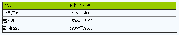 衡水地區(qū)天然橡膠市場行情弱勢整理.png