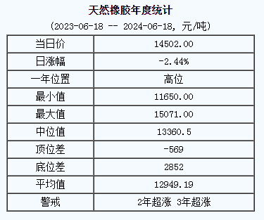 1718680786586394.png 天然橡膠基準(zhǔn)價.png