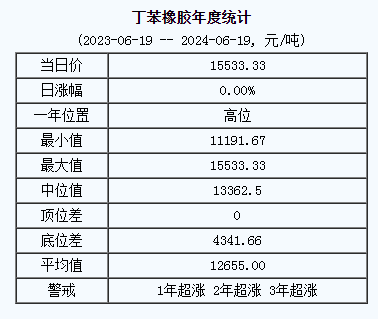 丁苯橡膠基準價.png