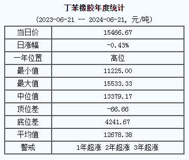丁苯橡膠基準(zhǔn)價.png