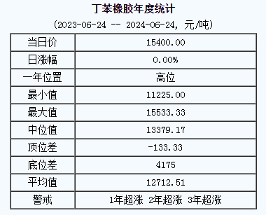 丁苯橡膠基準價.png
