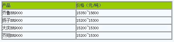 浙江地區(qū)順丁橡膠市場(chǎng)報(bào)盤弱勢(shì)整理.png
