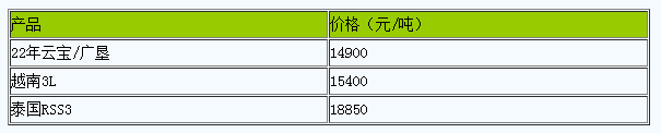 1719305218658103.png 廣東地區(qū)天然橡膠市場(chǎng)行情上漲.png