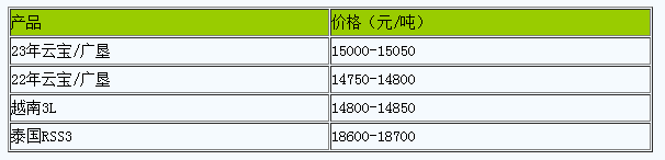 山東地區(qū)天然橡膠市場(chǎng)行情整體走高.png