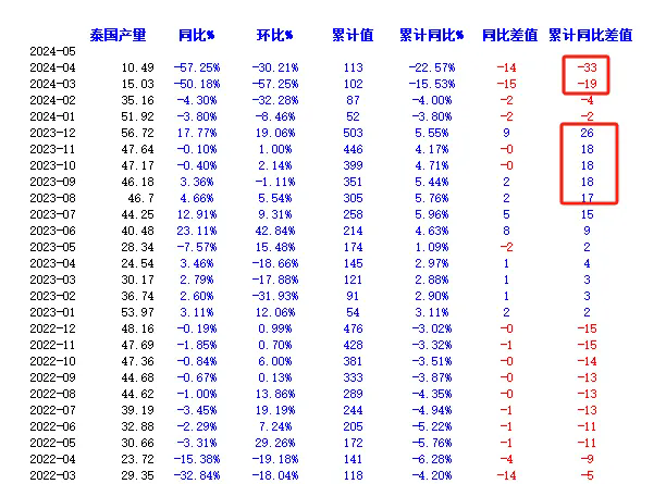 橡膠出口數(shù)據(jù)利多原因分析：泰國農(nóng)民是否會砍橡膠樹去種榴蓮？三.png