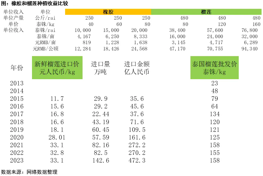 橡膠出口數(shù)據(jù)利多原因分析：泰國農(nóng)民是否會砍橡膠樹去種榴蓮？四.png