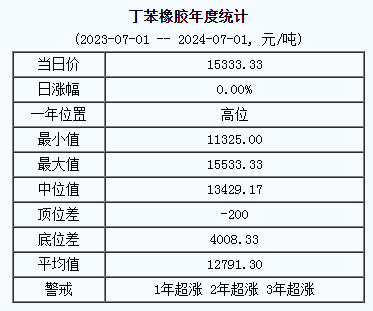 丁苯橡膠基準價.png
