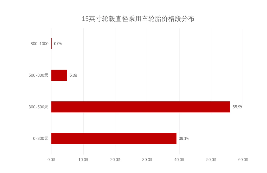 中國2024年5月30城市乘用車輪胎熱銷型號(hào)