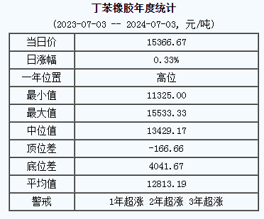 丁苯橡膠基準價.png