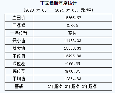 丁苯橡膠基準(zhǔn)價(jià).png