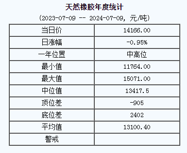 1720512268601531.png 天然橡膠基準(zhǔn)價(jià).png