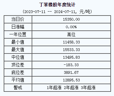 丁苯橡膠基準(zhǔn)價.png